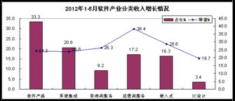 工信部 前五月数据处理和运营服务显著增长，软件外包服务稳步发展