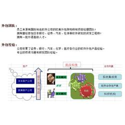 电脑服务外包与软件外包服务在上海市场的发展与优势