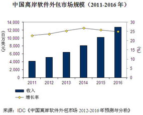 中国软件外包市场同比增长22.8%，城市转移推动行业新格局
